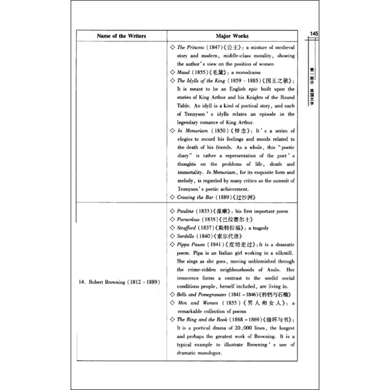 《英语专业硕士研究生入学考试:英美文学辅导