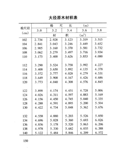 常用木材标准:木材材积速算表(修订版)