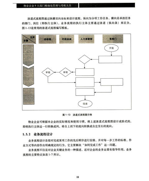 3.3投标管理工作流程+2.3.4物业前期介入流程