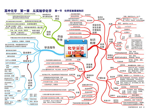 初中化学思维导图图片;