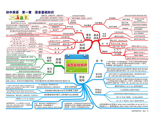 高中英语教学中思维导图有效运用的探索