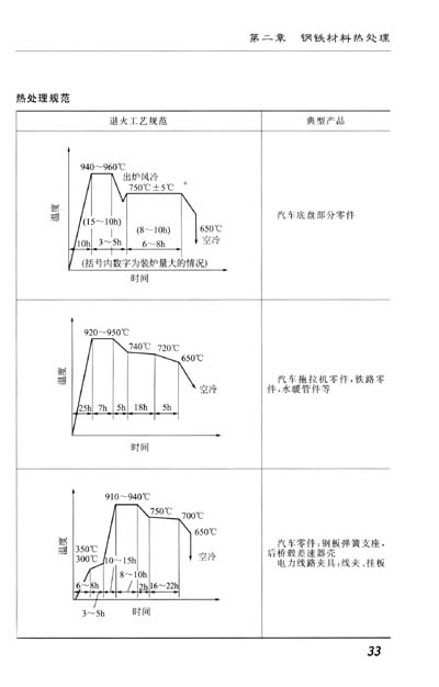 热处理工艺规程