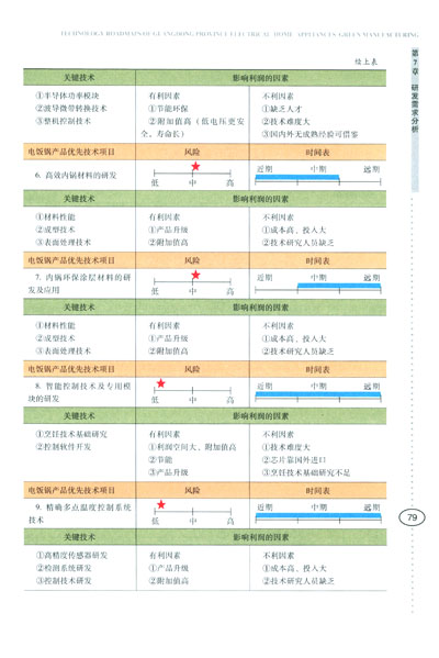 书中详细介绍了产业技术路线图绘制的基本方法