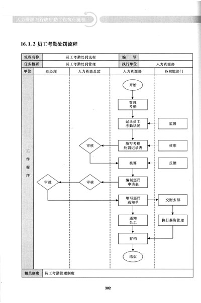 《人力资源与行政后勤工作执行流程》(孙宗虎