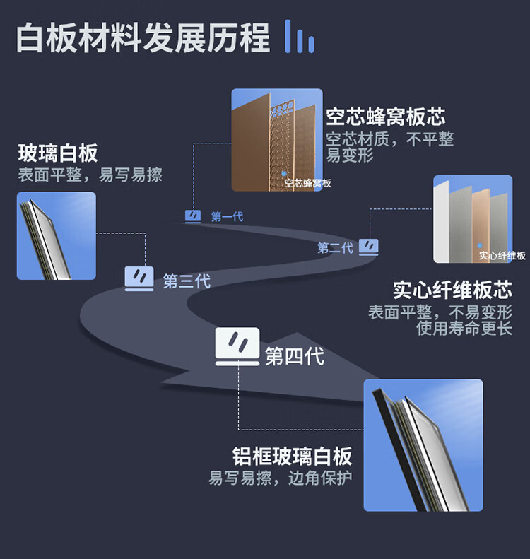 白板材料发展历程.jpg