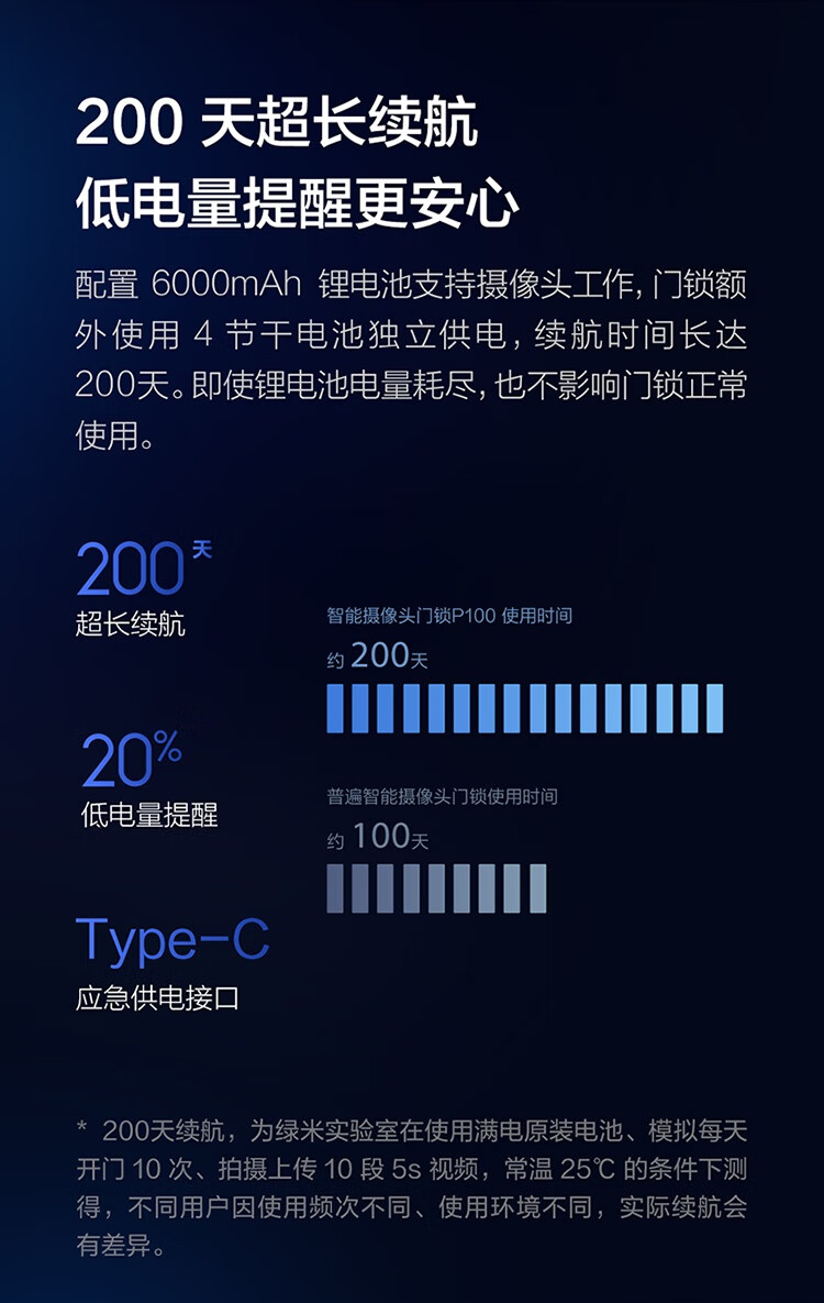 200天超长续航低电量提醒更安心配置6000mah锂电池支持摄像头工作