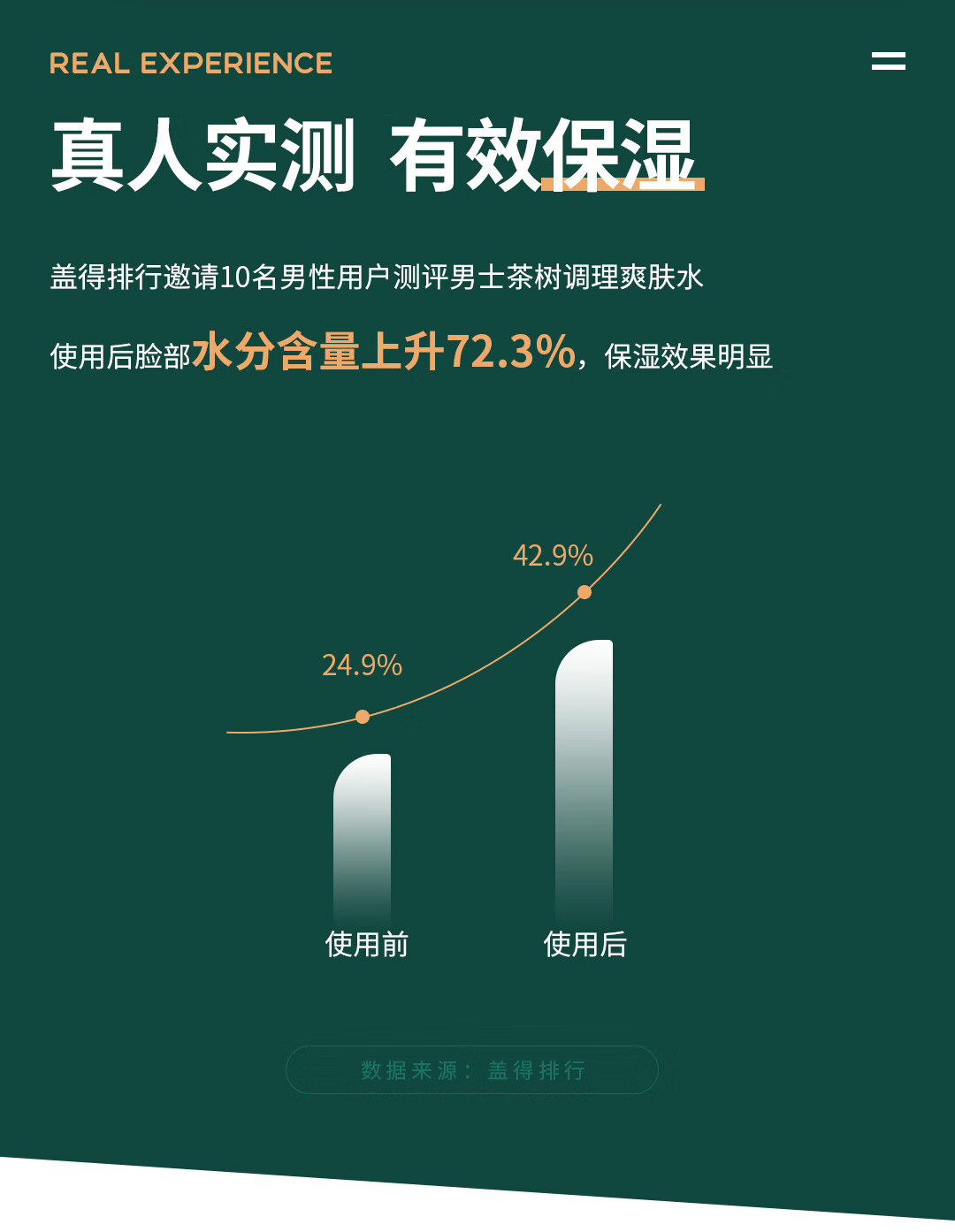 只轻ToLight男士爽肤水补水水杨酸须后水保湿水乳护肤品清爽 茶树调理爽肤水1支