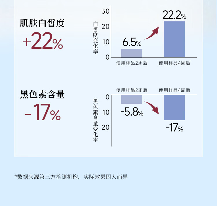 XDG α-熊果苷美白淡印提亮减黄补水保湿美白水乳套装油皮护肤品女 美白水100ml+美白乳80g