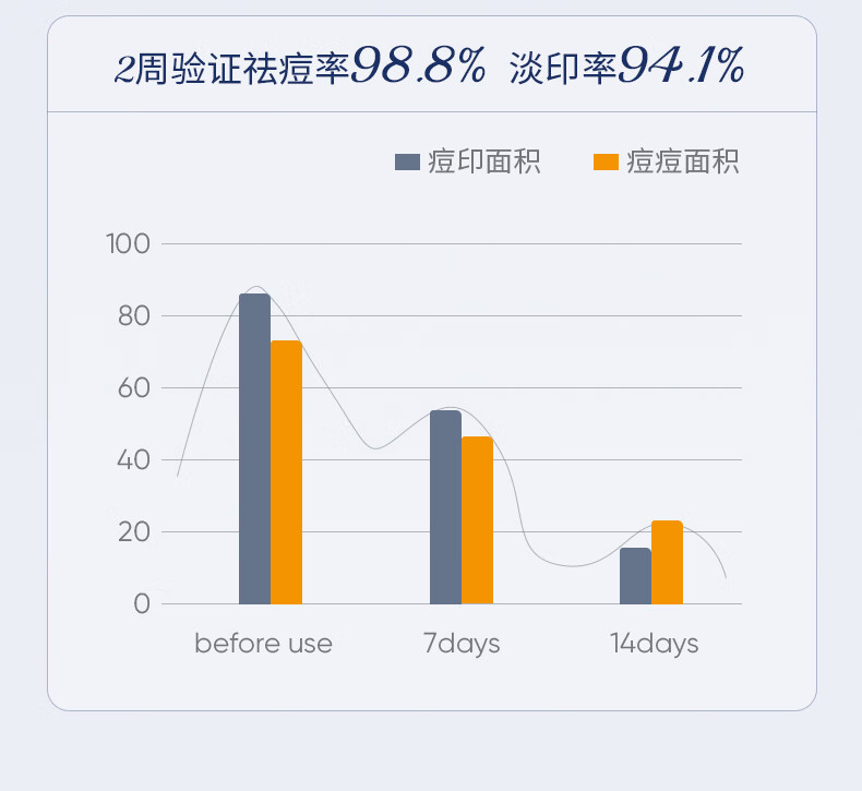 SUMDOY日本进口壬二酸祛痘印痘坑修复膏去痘红肿淡化痘印痘疤女男士 【94%顾客选择】周期修护60g