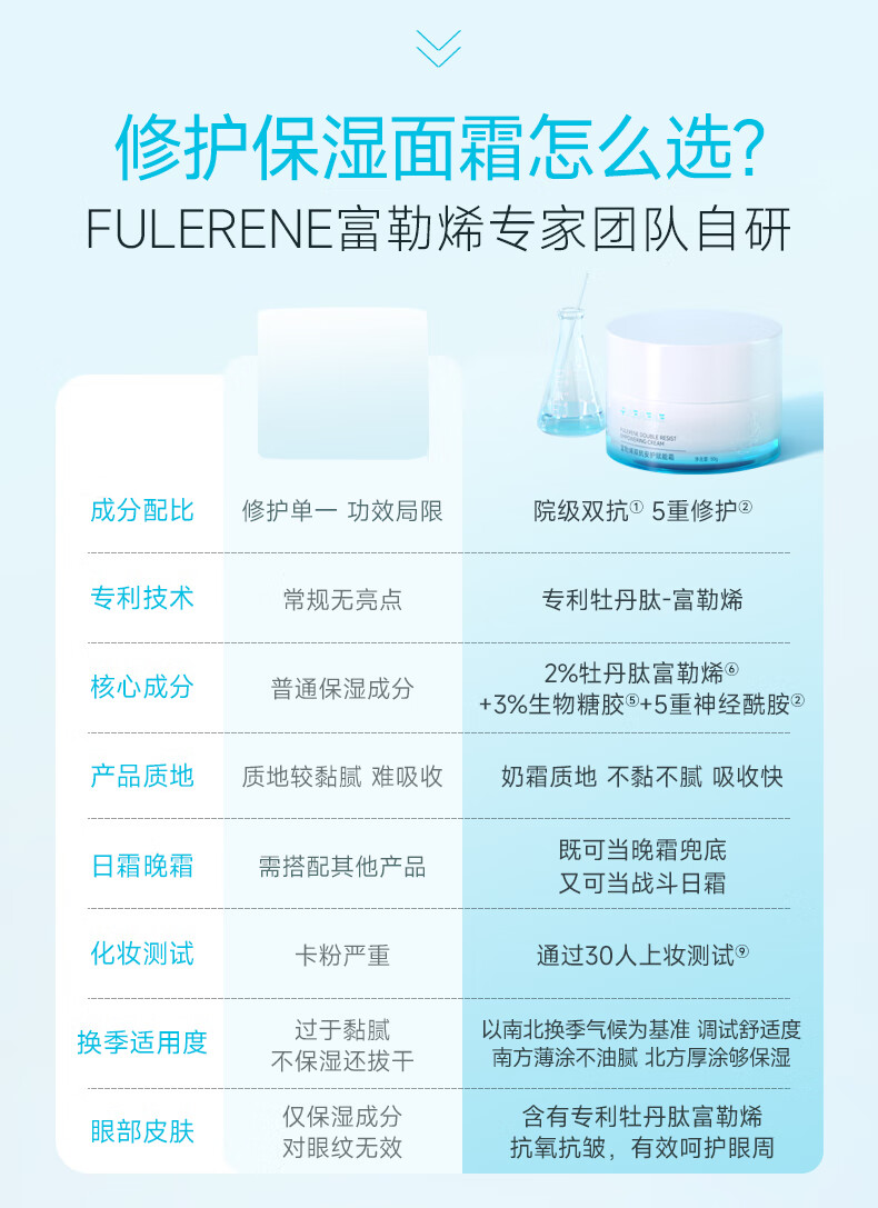 fulerene富勒烯双抗安护赋能霜抗氧抗皱5重修护神经酰胺敏肌保湿面霜 安护赋能霜50g