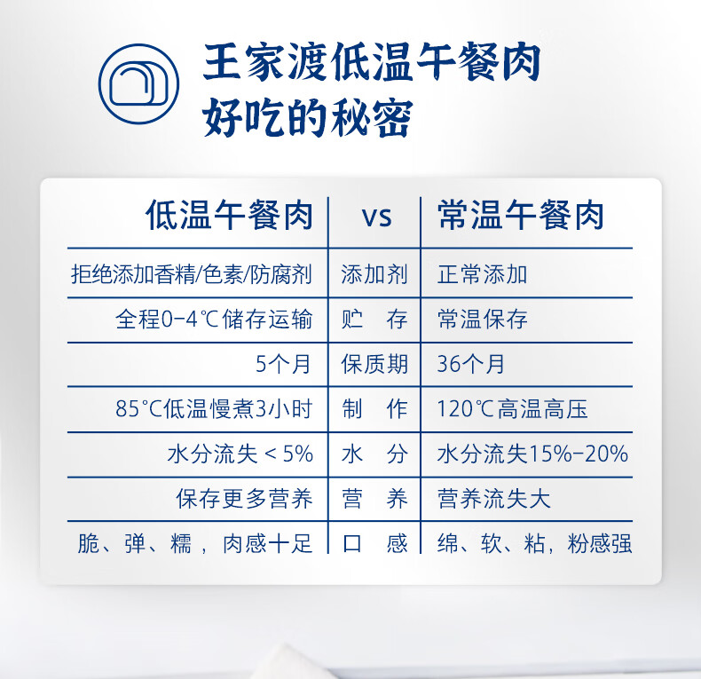 眉州东坡王家渡低温午餐肉经典盒装30特惠食材火锅198g口味0g方便早餐三明治涮火锅食材 【特惠】198g*5（缤纷口味）详情图片9