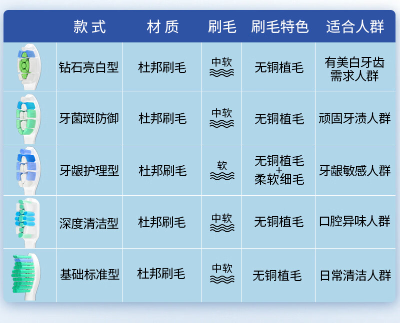 6，思博潤 適配飛利浦(PHILIPS)電動牙刷頭HX6730\HX3220\HX6522 4支禮盒裝無銅植毛（鑽石亮白型）