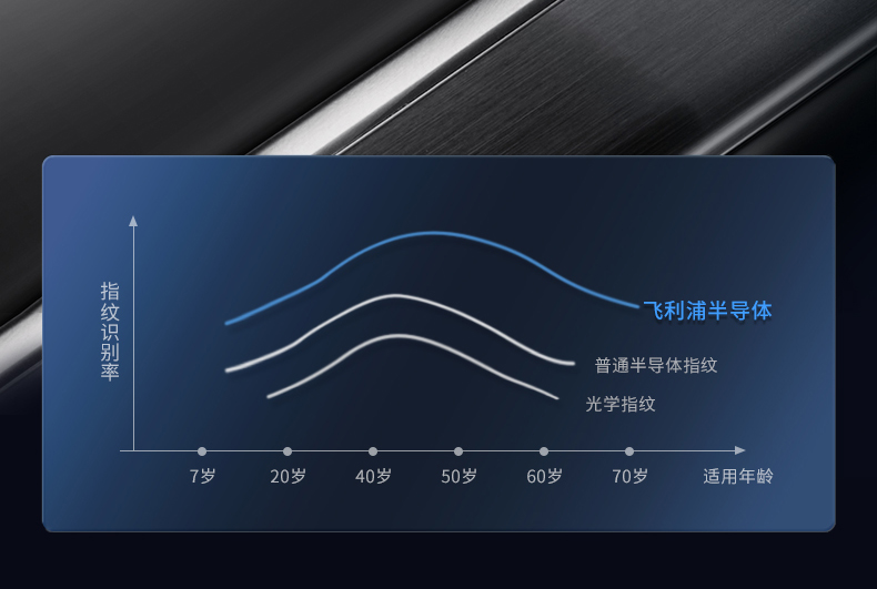 飞利浦Alpha智能锁好不好用?用后一周说真相感受