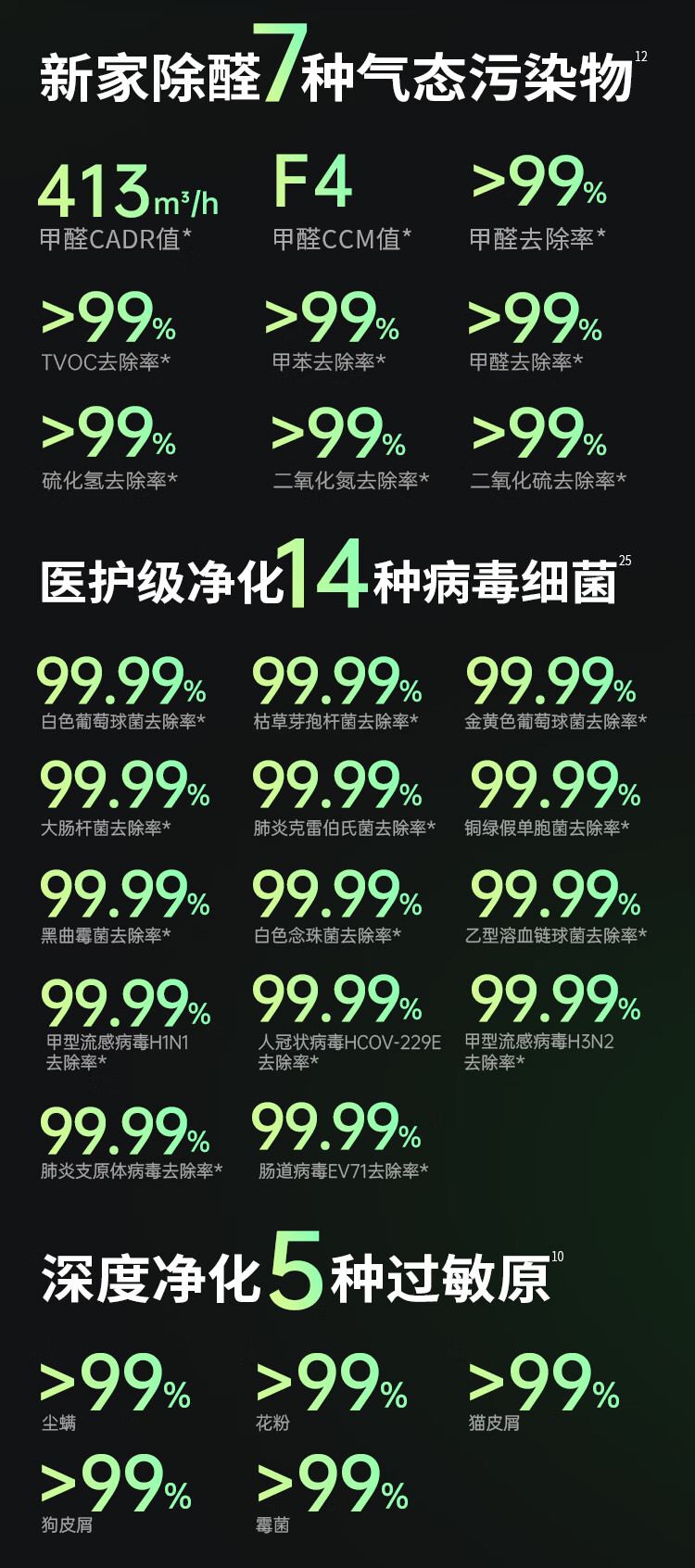 飞利浦(PHILIPS)【0.003微米精滤】空气净化器除甲醛二手烟味新房孕妇婴儿专用除螨尘病毒花粉过敏原AC4228黑 商品详情图 12