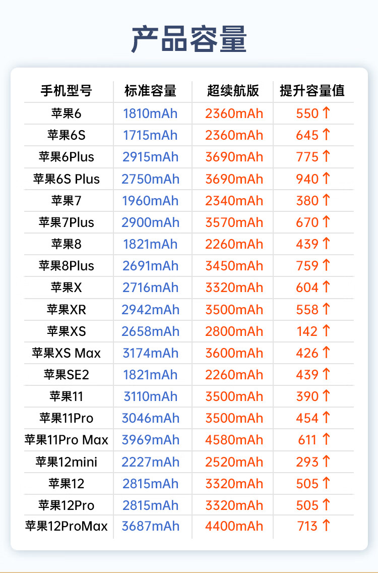 菲耐德苹果X电池iPhone11大容量更换6S手机7P/8/XR/XS MAX/12Pro/Plus 顶配德赛电池【苹果X】3320mAh+防水胶+工具 【自主安装】