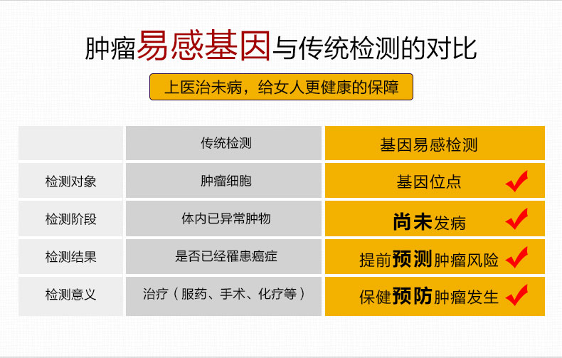 7，女性腫瘤易感基因檢測（高耑版）光郃基因（PSGENE）檢測22項腫瘤易感基因項目