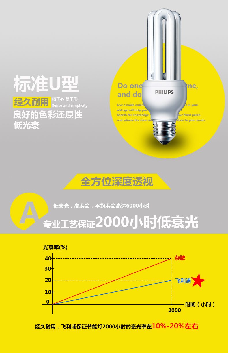 
                                                            飞利浦节能灯 E27 标准型 3U家庭节能灯 E27大螺口灯泡18W3U 特惠单只装 白光                