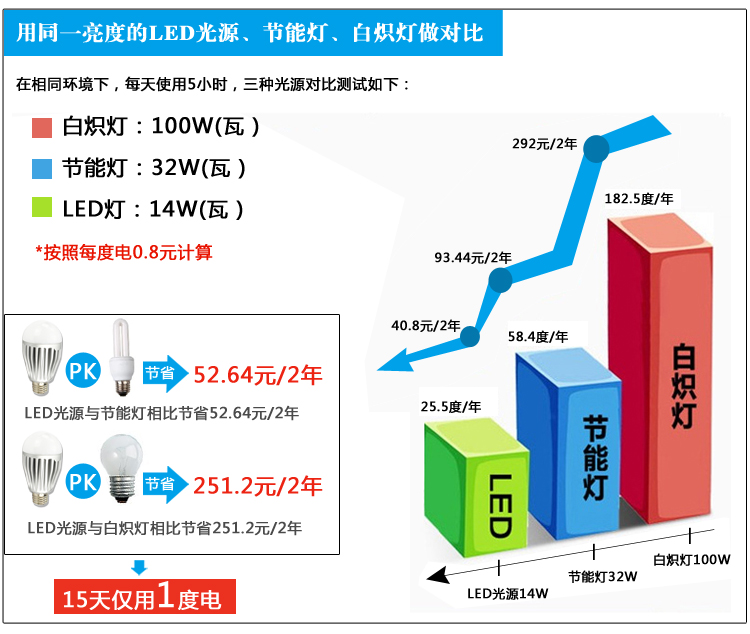 双绿 超高亮LED灯泡14W球泡射灯替代32瓦节能灯E27大螺口 冷白 1只装