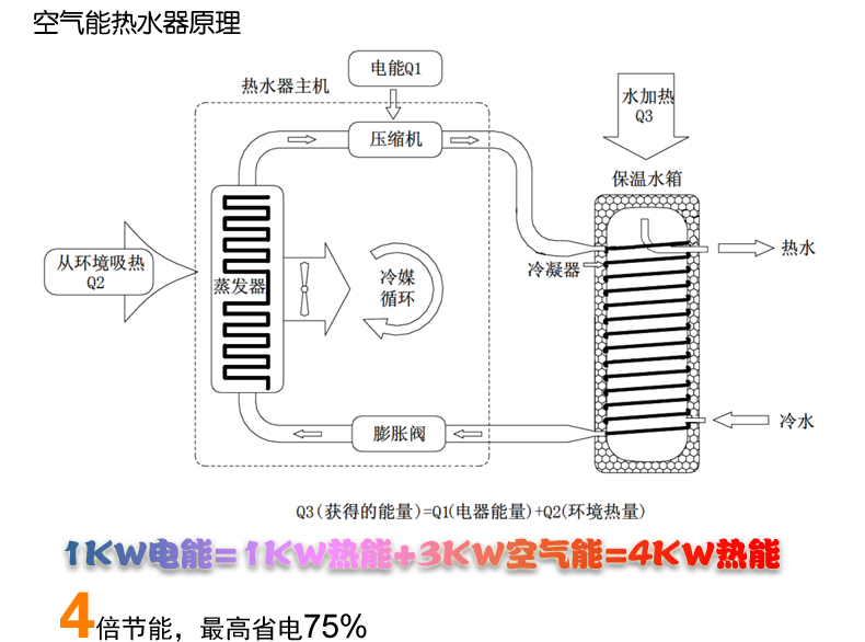 特别提示:尊敬的客户您好,本店在北京,因为空气能热水器属于大件商品