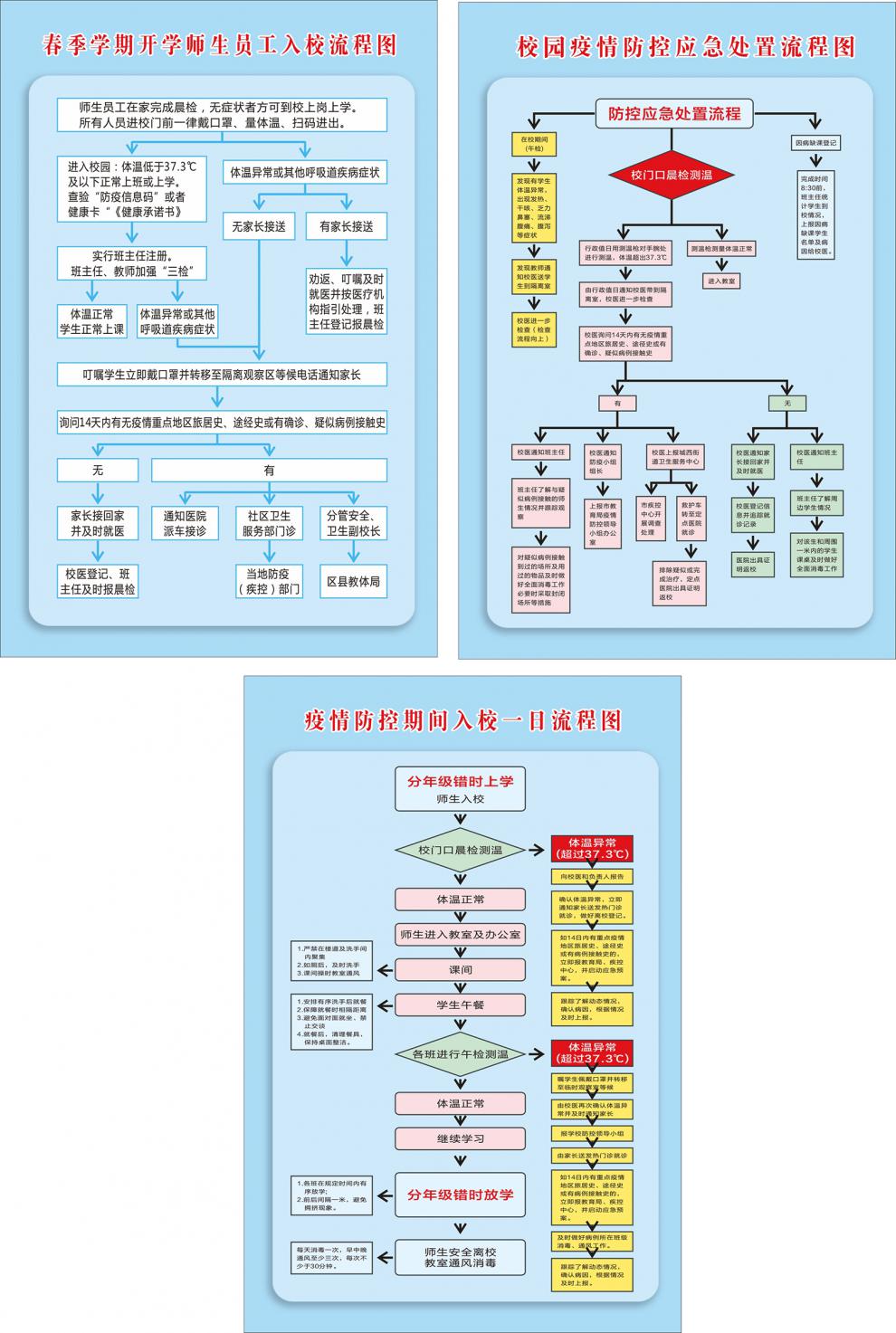 中小学校园防疫应急处置流程图幼儿园机构宣传海报疫情防控墙贴 e款