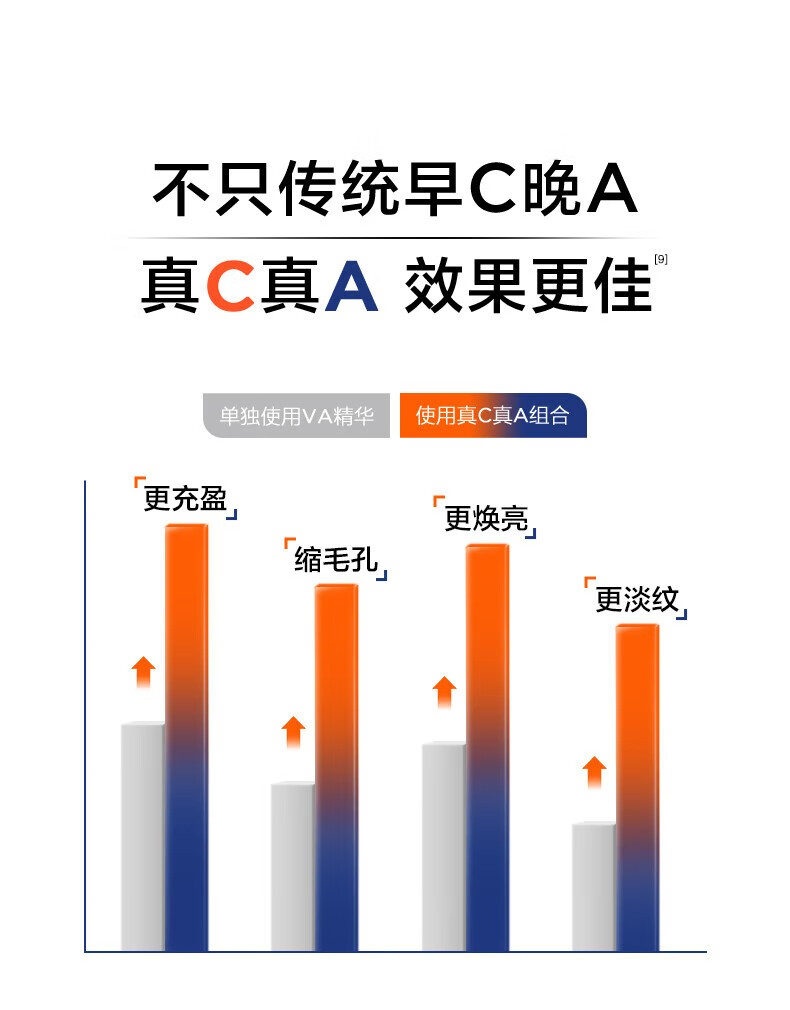 欧莱雅（L'OREAL）早C晚A精华套装双A瓶真C瓶精华液修护保湿滋润紧致视黄醇抗皱精华 真C瓶精纯紧致维C精华15ml无滴管