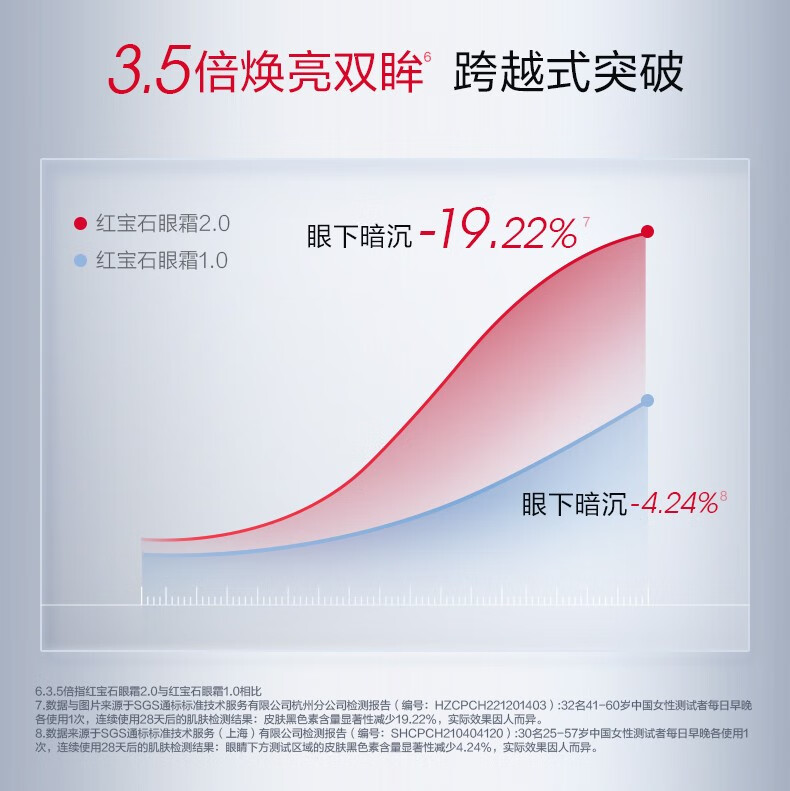 珀莱雅红宝石冰陀螺眼霜2.0 淡化细纹紧致精华眼霜 护肤品生日礼物20g 【现货速达】红宝石眼霜20g
