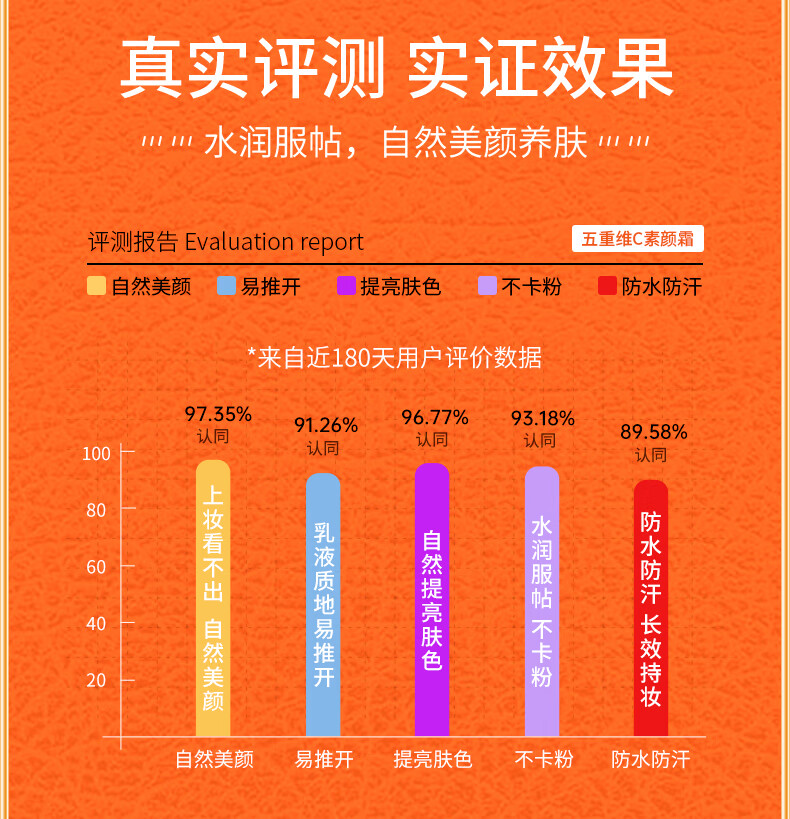 VC五重维C素颜霜 隔离提亮补水保湿遮瑕自然不假白保湿懒人BB霜  【立省59】2瓶装(93%用户选择)