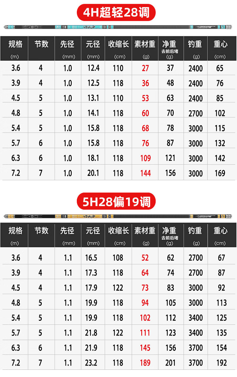 杰诺钓鱼竿手杆超轻超硬碳素鲤鲫鱼竿手竿28调19调台钓竿五大品牌 5h