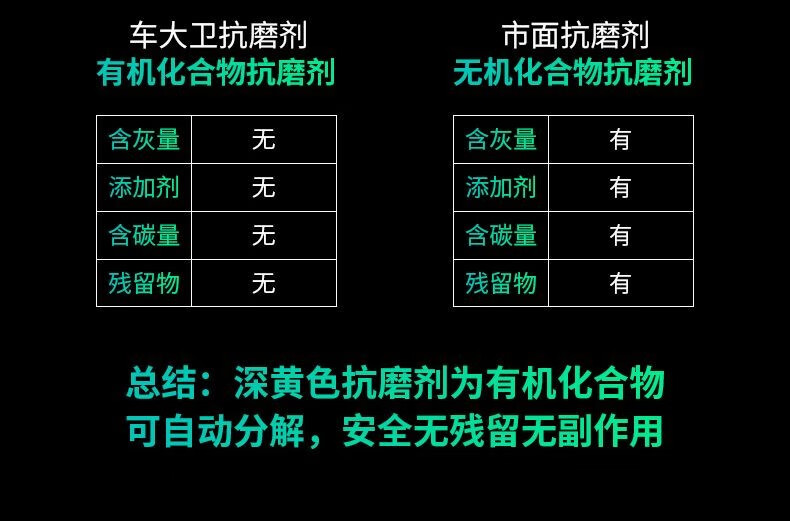 车大卫【好物优选】汽车发动机抗磨保护抗磨保护强治抖动摩托车机剂降噪音抖动强治烧摩托车机油精 抗磨保护剂一瓶装详情图片4