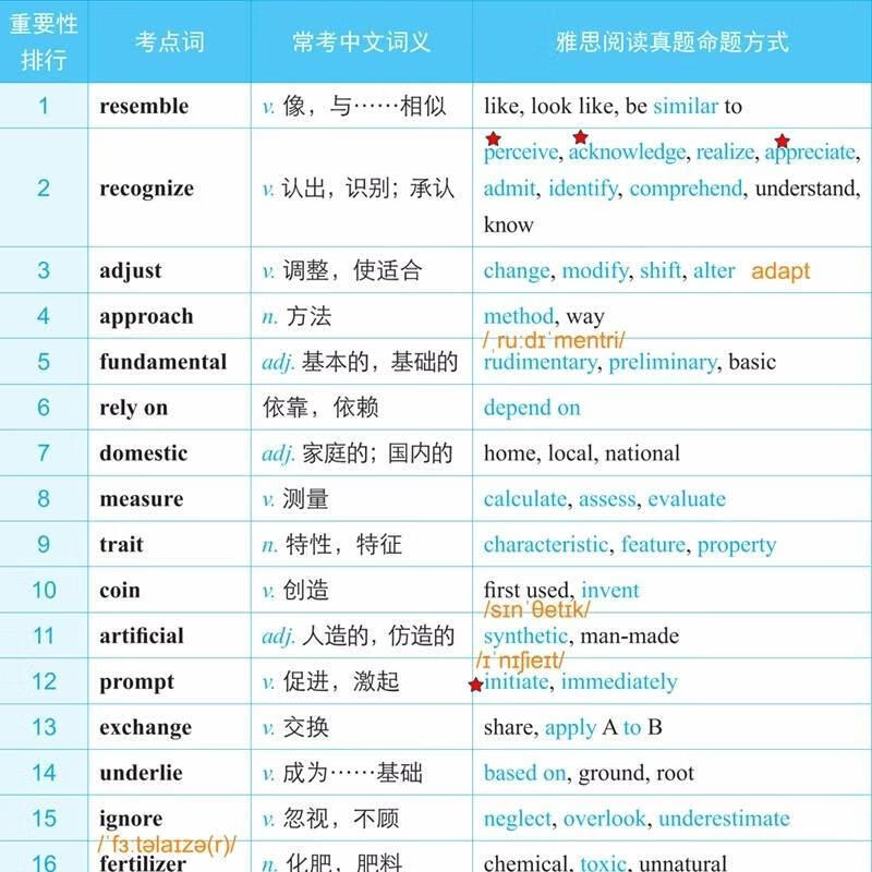 2，雅思IELTS閲讀考點詞538同義替換Excel、PDF眡頻音頻聽力詞滙