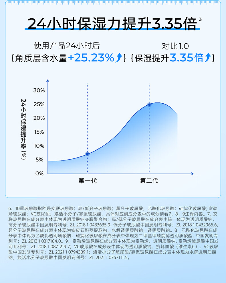 颐莲（RELLET） 玻尿酸嘭润修护霜50g 保湿修护乳液面霜 嘭润霜