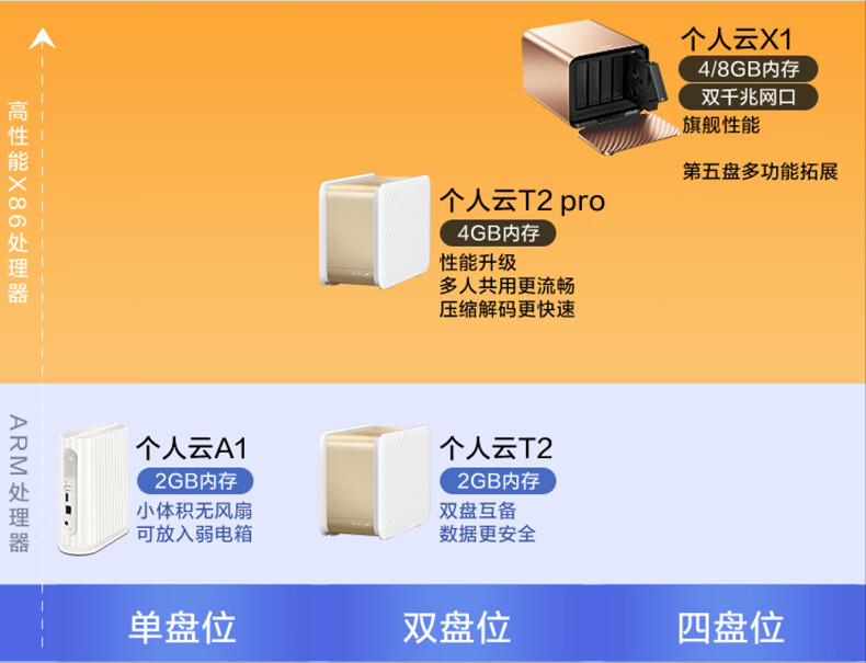 联想个人云T2 Pro nas网络云存储 【双盘位无盘版】intel CPU+4G内存 私有云 家庭网盘企业硬盘