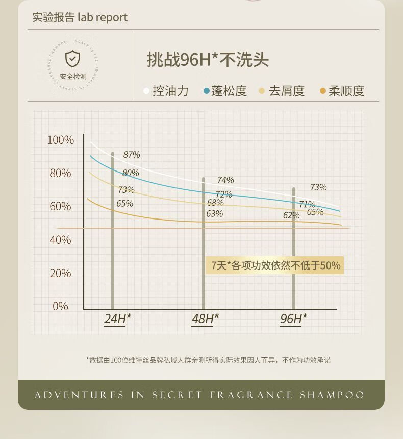 维特丝氨基酸洗发水男女士无硅油控油去洗发水氨基酸洗护持久香味屑止痒洗头膏香味持久洗护沐套装 氨基酸香氛洗发水 800ml 1瓶详情图片18