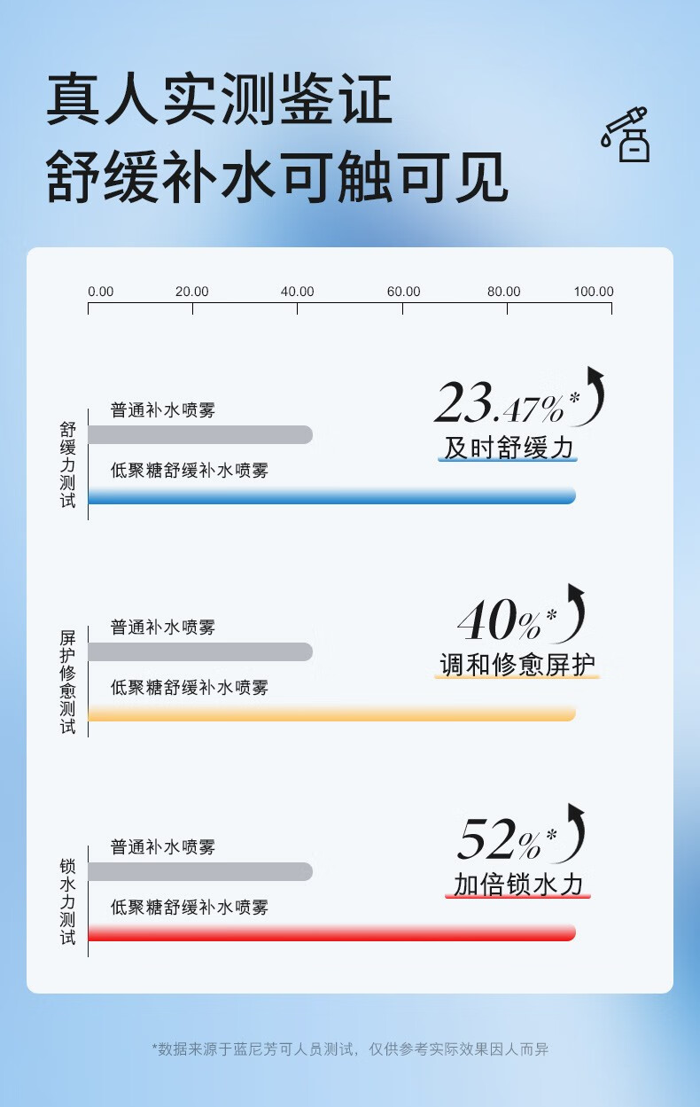 蓝尼芳可（LANNIFANGKE）补水喷雾防晒霜乳SFP50+PA+++套装组合 防晒霜50g+补水喷雾200ml