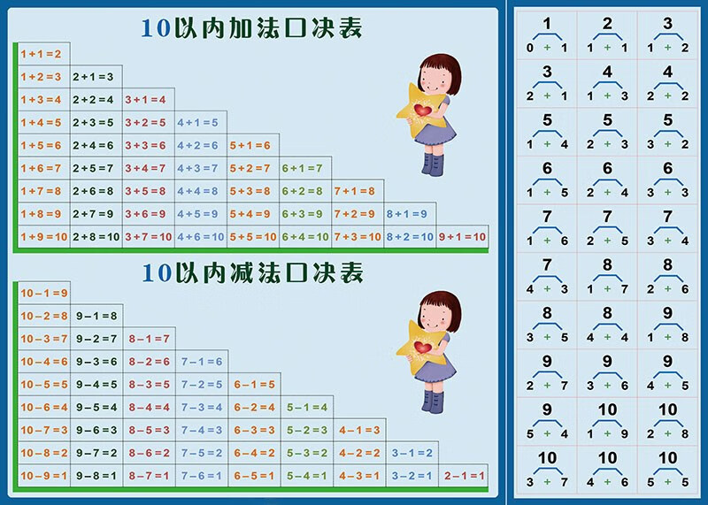 早教启蒙数学算术10以内退位20进位加减法口诀表拼音挂图贴纸墙贴 a款