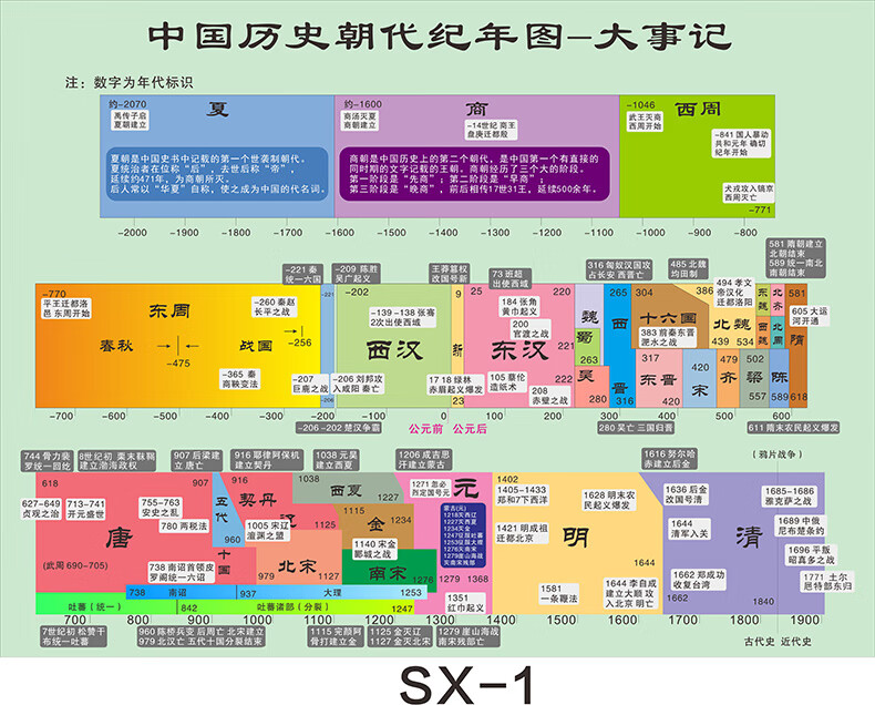 中国历史朝代墙贴大事年表顺序表朝代时间演进图简介高中历史挂图 sx