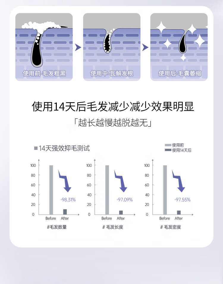 格雅兰梵（GeYaLanFan）轻柔净肤膏 温和护肤型60g男女士学生通用腿腋下四肢全身汗毛除毛