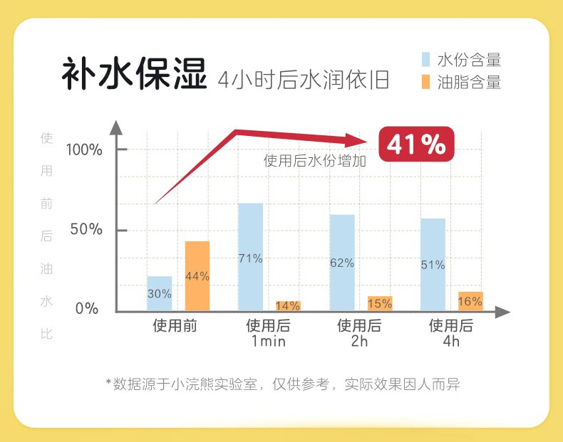 小浣熊儿童面霜补水滋润宝宝润肤霜 牛面霜保湿35g+唇膏牛油油果保湿霜 面霜35g+唇膏2.5g详情图片9