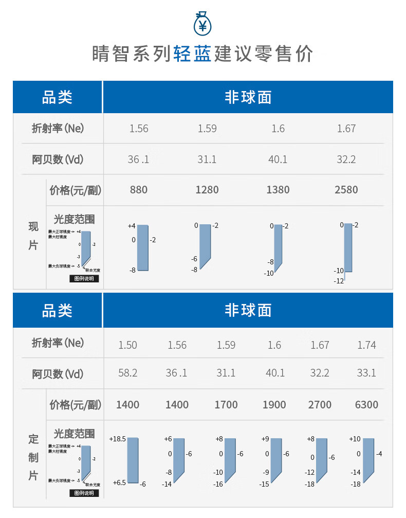 依视路睛智轻蓝系列防蓝光近视眼镜片非球面镜片验光定配一片价156