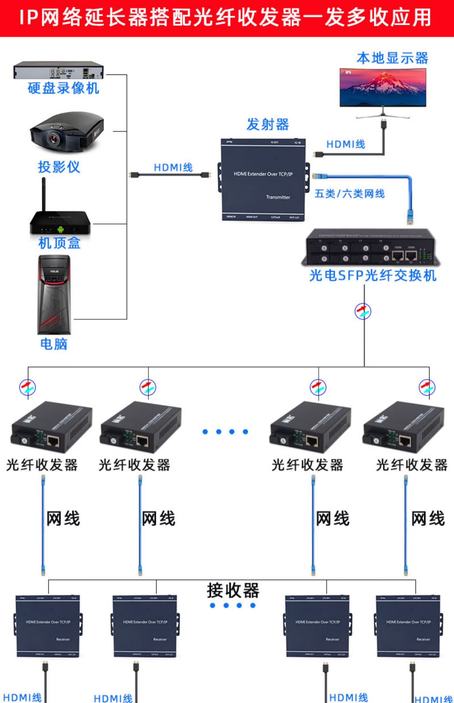 1080p高清hdmi网线延长器200米支持交换机网络视频传输器一发多收hdmi