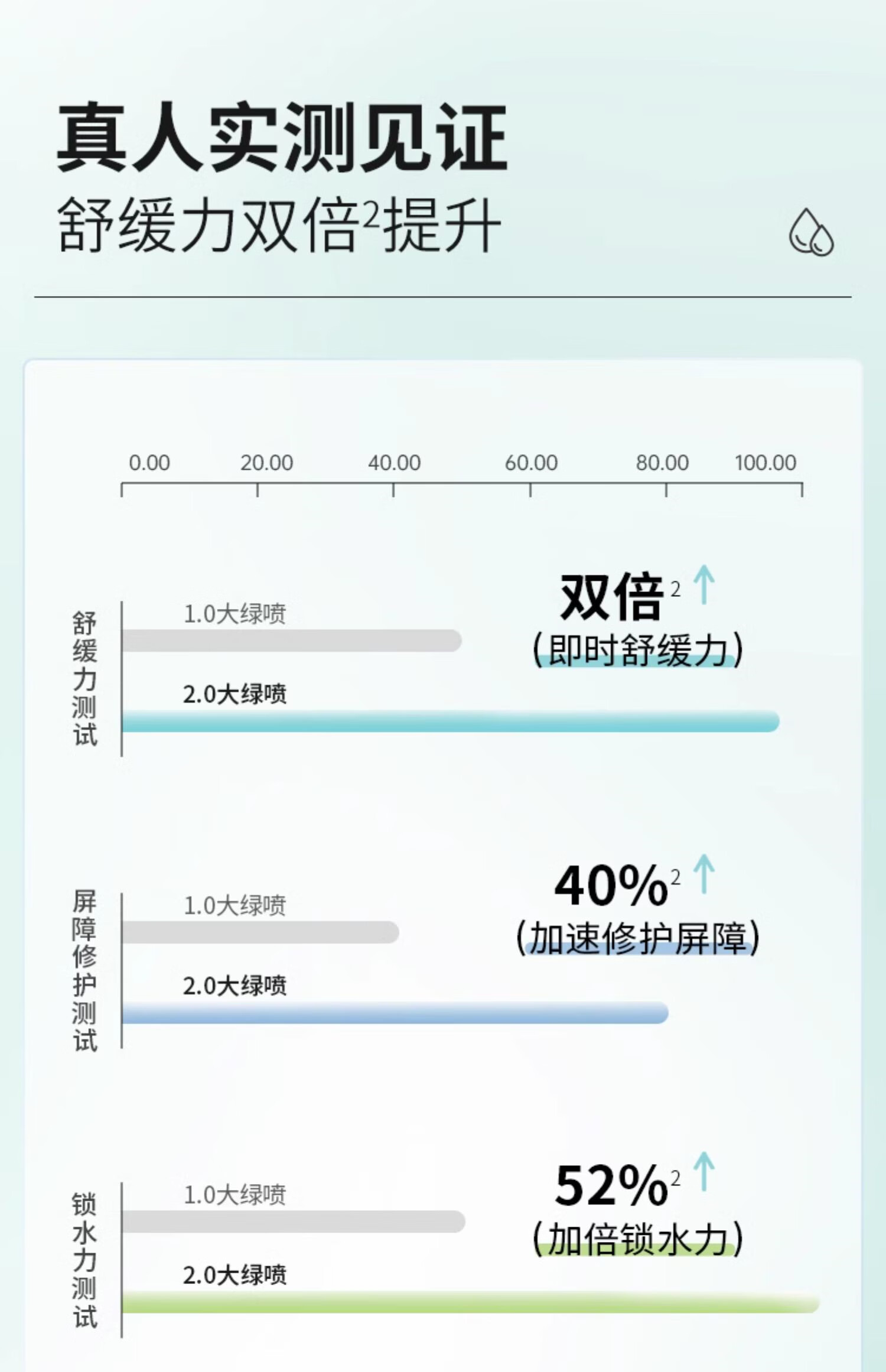 真丽斯【官方直供】真丽斯舒缓大绿喷2.0 补水喷雾保湿化妆水爽肤水湿敷 第二代舒缓补水喷雾300ml正装