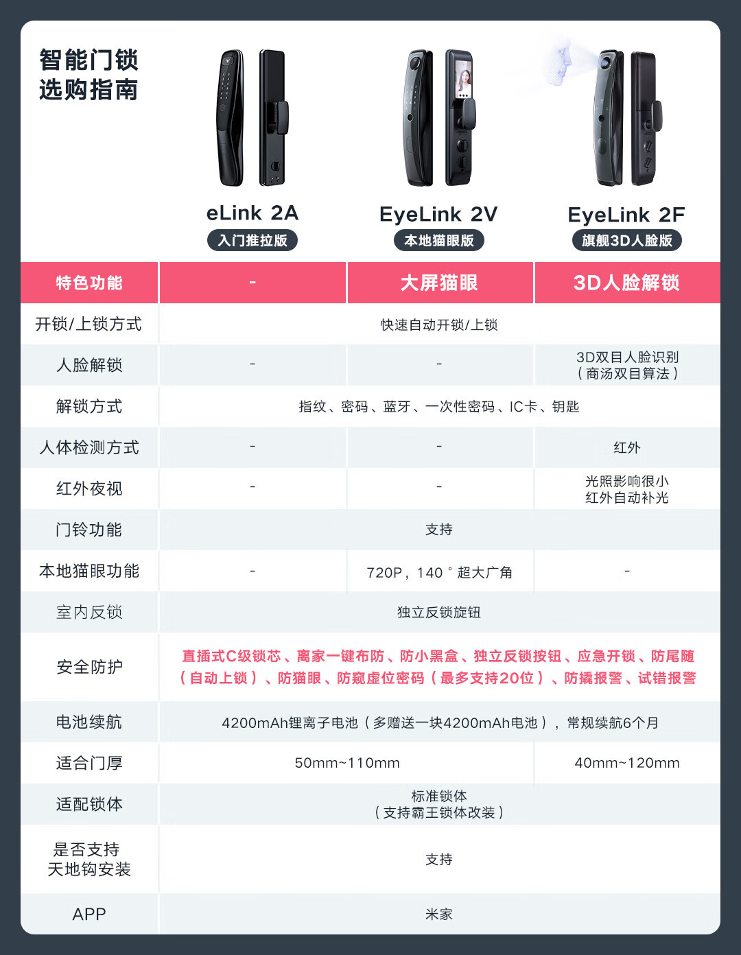 云米（VIOMI）3D人脸识别全自动推拉智能门锁 指纹锁电子锁密码锁 C级锁芯 免费安装-霸王锁体 eyeLink 2F