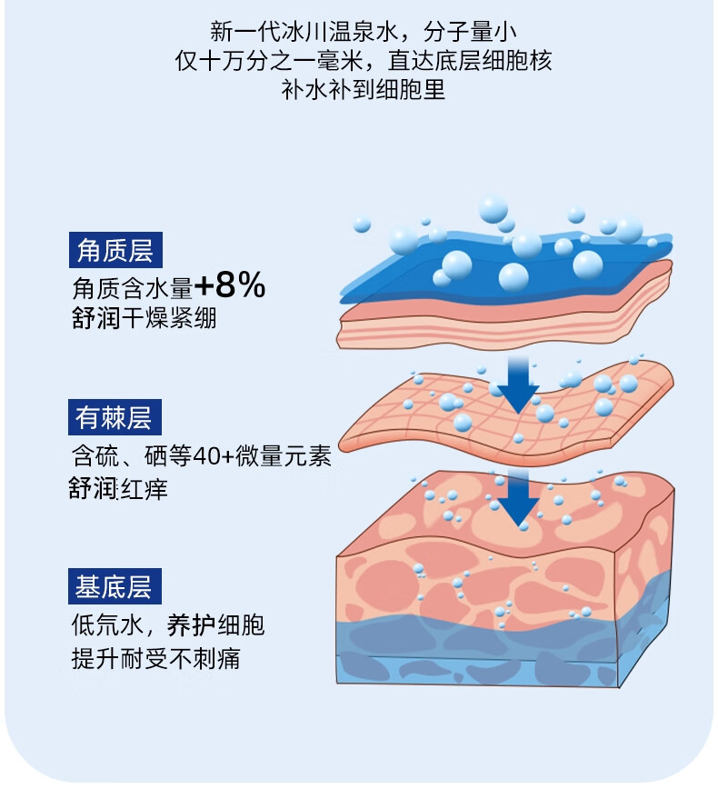 伊渼雅维生素e护肤甘油保湿补水喷雾套装妆前冰川补水锁水小分子男女士 1瓶甘油+1瓶温泉喷雾
