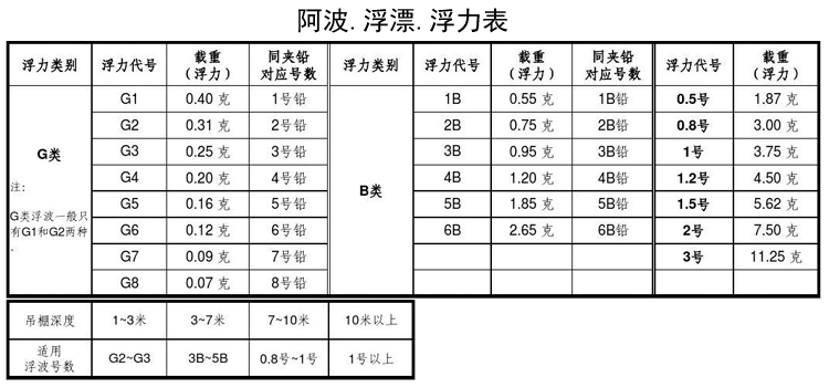 大重 阿波漂 矶钓 浮标 浮漂 阿波漂 海钓矶钓 浮钓漂 渔具 若流 0号