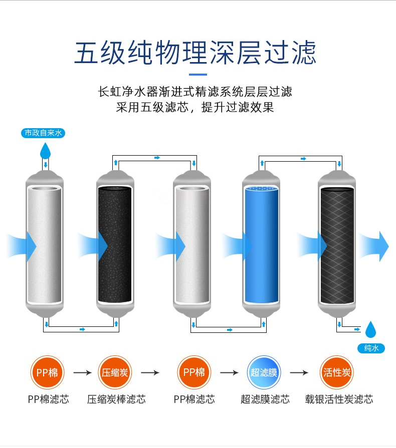 长虹净水器家用直饮自来水龙头净水机厨房滤水器超滤五级过滤器 白色