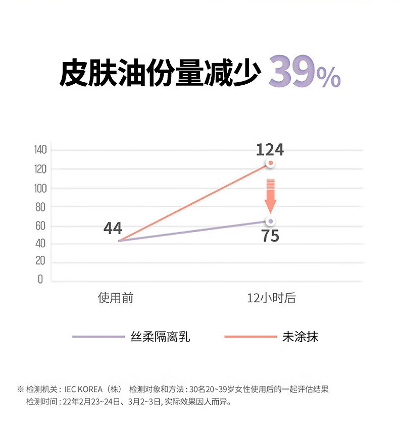 兰芝(LANEIGE)羽光瓶丝柔多效修颜防晒隔离妆前乳控油抗氧羽光隔离SPF50+PA++++ 紫色 40ml 套装-偏黄肤色