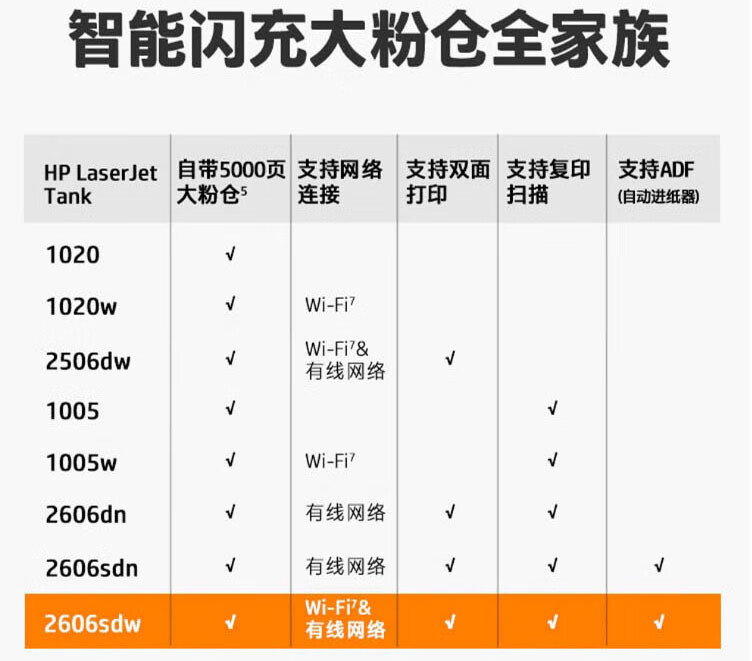 3，【二手95新】惠普（HP） 2606sdwA4黑白激光無線自動雙麪打印一躰機 家用辦公打印複印掃描 【高配版雙麪wifi】2606sdw