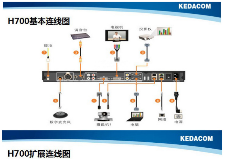 科达高清视频会议终端h650h800h700h900moon50高清视频会议摄像机科达