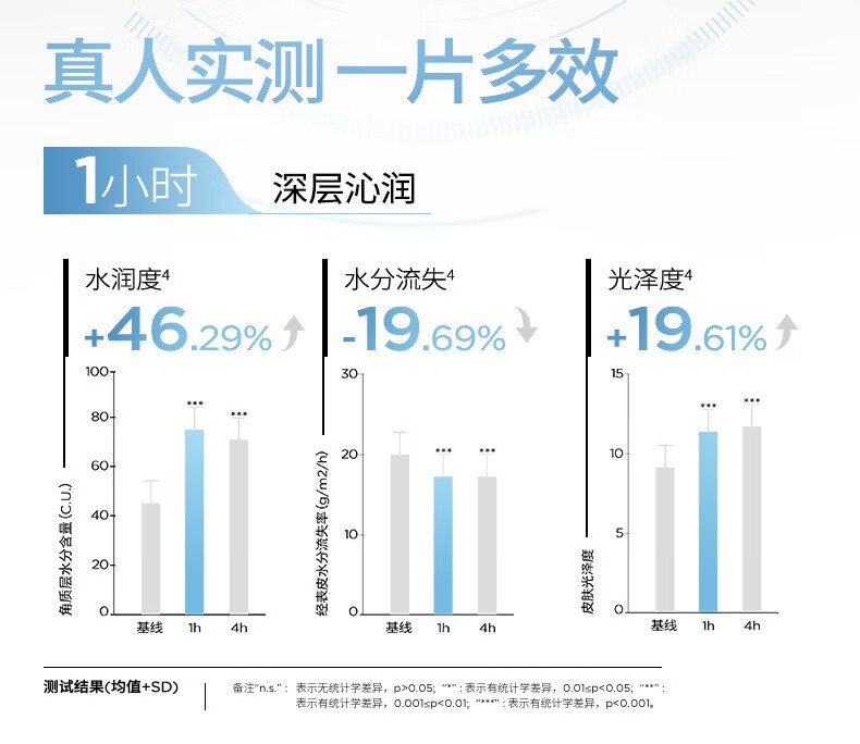 润百颜玻尿酸水光透亮肉肉面膜28g*15片烟酰胺深层补水保湿护肤品 水光透亮面膜10片