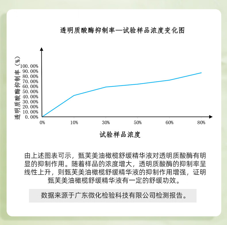 甄芙美皮肤屏障修护油橄榄舒缓精华液敏感肌激素脸泛红血丝增厚角质层 1瓶装
